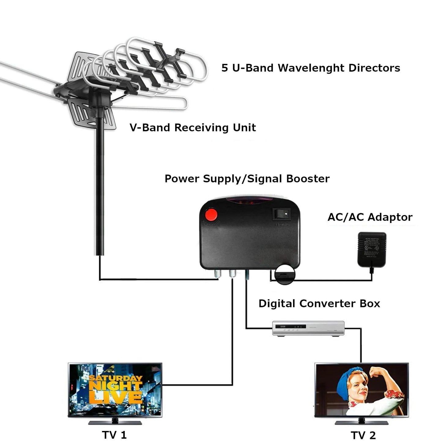 Long Distance Outdoor HD TV Antenna 360°